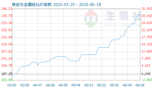 6月18日焦炭与金属硅比价指数图