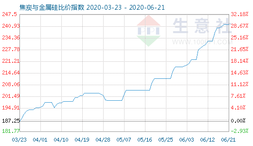 6月21日焦炭与金属硅比价指数图