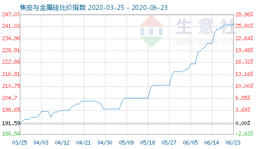 6月23日焦炭与金属硅比价指数图