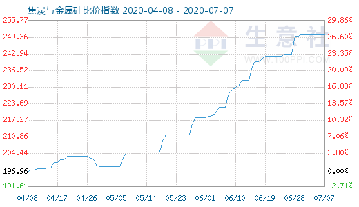7月7日焦炭与金属硅比价指数图