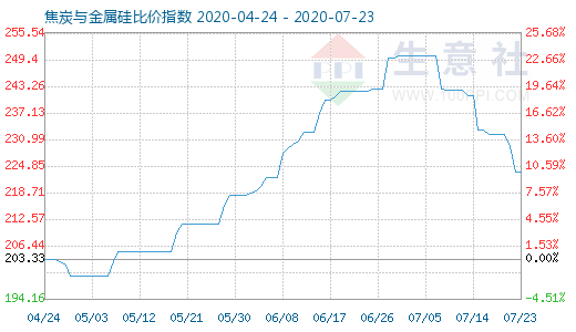 7月23日焦炭与金属硅比价指数图