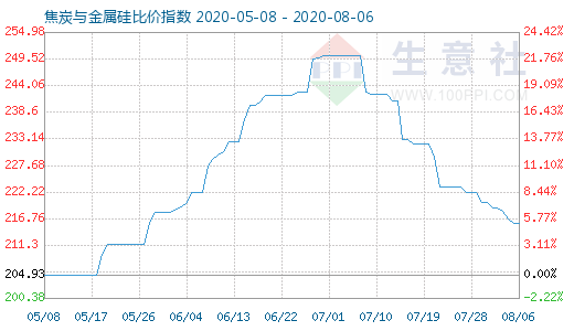 8月6日焦炭与金属硅比价指数图