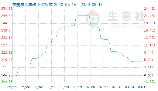 8月13日焦炭与金属硅比价指数图