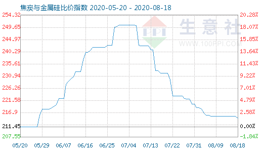 8月18日焦炭与金属硅比价指数图