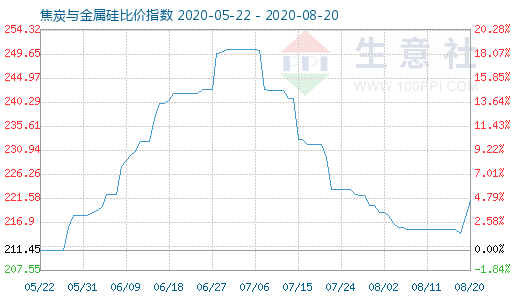 8月20日焦炭与金属硅比价指数图