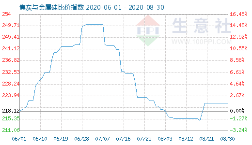 8月30日焦炭与金属硅比价指数图