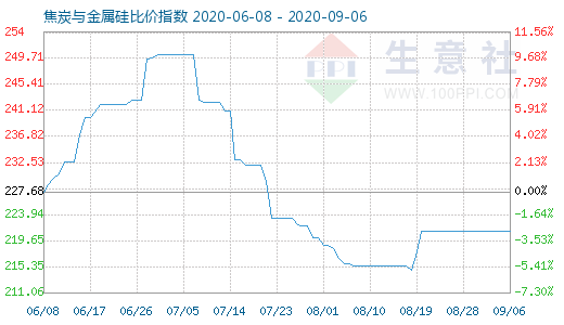9月6日焦炭与金属硅比价指数图