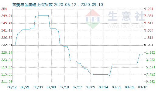 9月10日焦炭与金属硅比价指数图