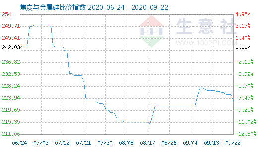9月22日焦炭与金属硅比价指数图