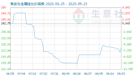 9月23日焦炭与金属硅比价指数图