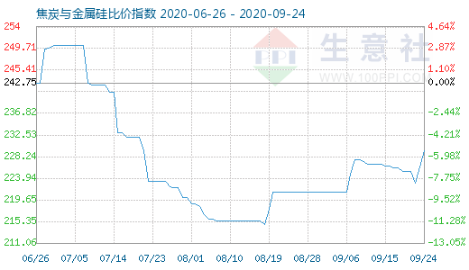 9月24日焦炭与金属硅比价指数图
