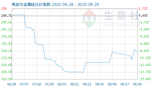 9月26日焦炭与金属硅比价指数图