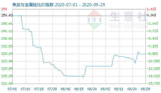 9月29日焦炭与金属硅比价指数图
