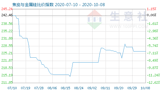 10月8日焦炭与金属硅比价指数图