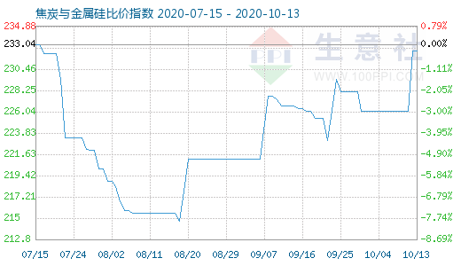 10月13日焦炭与金属硅比价指数图