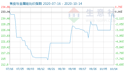 10月14日焦炭与金属硅比价指数图