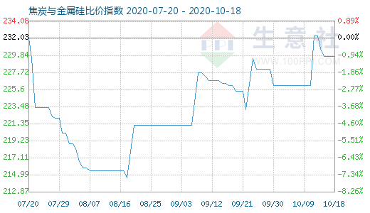 10月18日焦炭与金属硅比价指数图