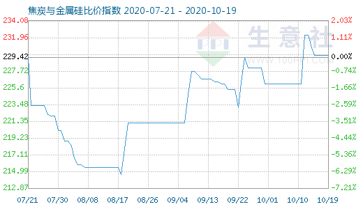 10月19日焦炭与金属硅比价指数图