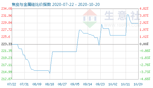 10月20日焦炭与金属硅比价指数图