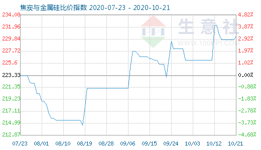 10月21日焦炭与金属硅比价指数图
