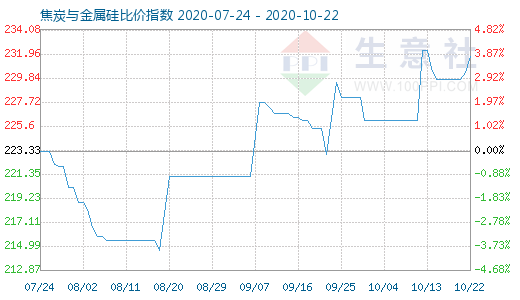 10月22日焦炭与金属硅比价指数图