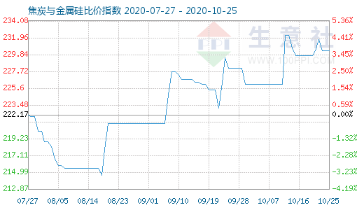 10月25日焦炭与金属硅比价指数图
