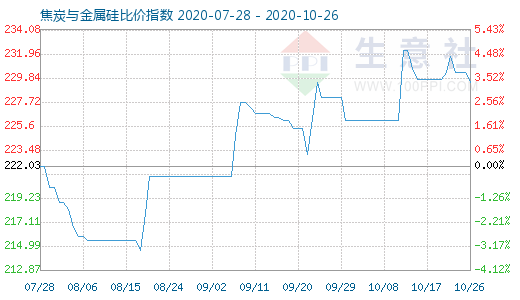 10月26日焦炭与金属硅比价指数图