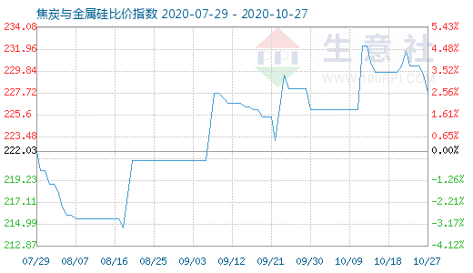 10月27日焦炭与金属硅比价指数图