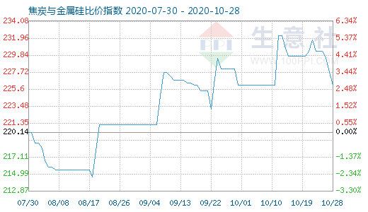 10月28日焦炭与金属硅比价指数图