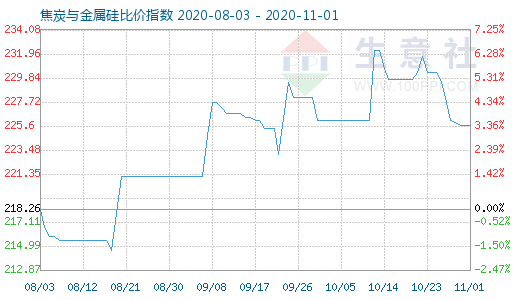 11月1日焦炭与金属硅比价指数图