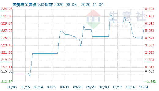 11月4日焦炭与金属硅比价指数图