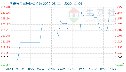 11月9日焦炭与金属硅比价指数图