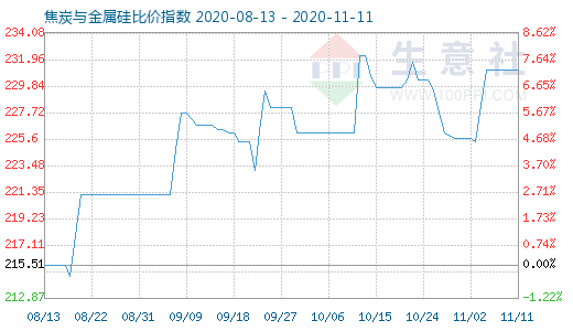 11月11日焦炭与金属硅比价指数图