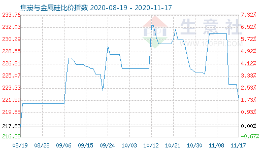 11月17日焦炭与金属硅比价指数图