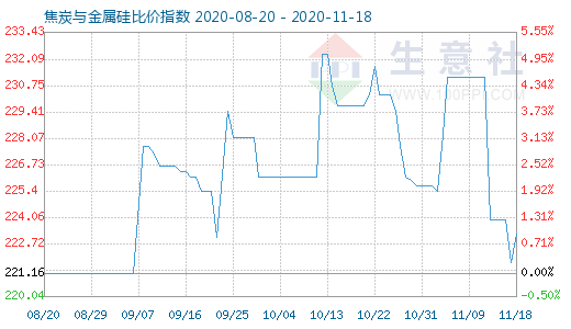 11月18日焦炭与金属硅比价指数图