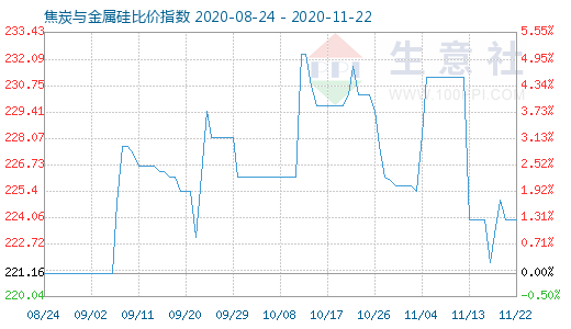 11月22日焦炭与金属硅比价指数图
