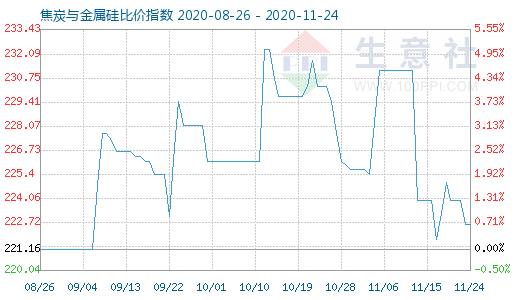 11月24日焦炭与金属硅比价指数图