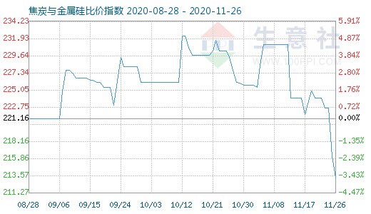 11月26日焦炭与金属硅比价指数图