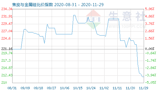 11月29日焦炭与金属硅比价指数图