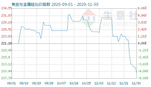 11月30日焦炭与金属硅比价指数图