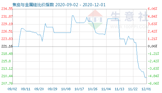 12月1日焦炭与金属硅比价指数图
