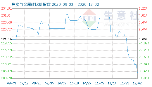 12月2日焦炭与金属硅比价指数图