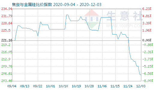 12月3日焦炭与金属硅比价指数图