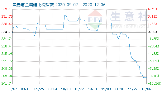 12月6日焦炭与金属硅比价指数图