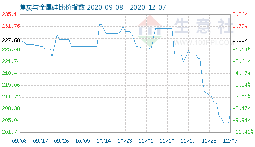 12月7日焦炭与金属硅比价指数图