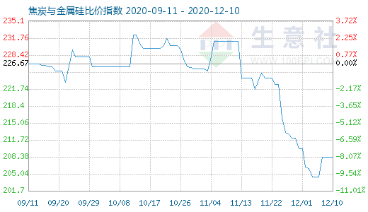12月10日焦炭与金属硅比价指数图
