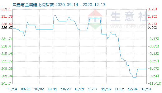 12月13日焦炭与金属硅比价指数图