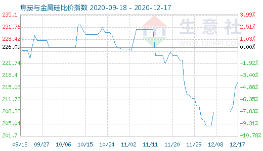 12月17日焦炭与金属硅比价指数图
