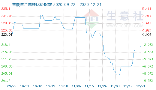 12月21日焦炭与金属硅比价指数图