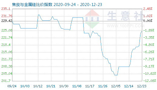 12月23日焦炭与金属硅比价指数图